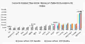 In the nation of Corona:India out of rundown of top-15 tainted nations; Patients in the country recuperated at multiple times the rate